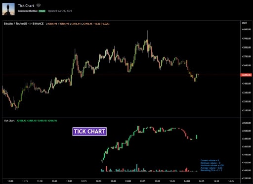 tradingview tick chart custom indicators free