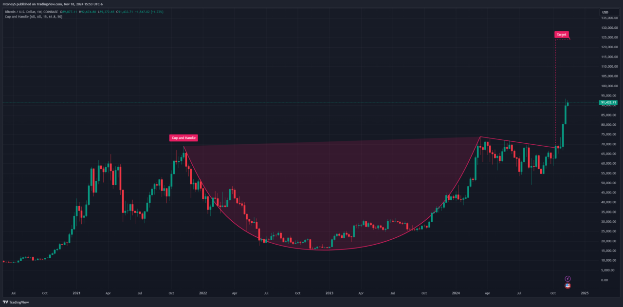 Auto Cup and Handle Recognition in TradingView