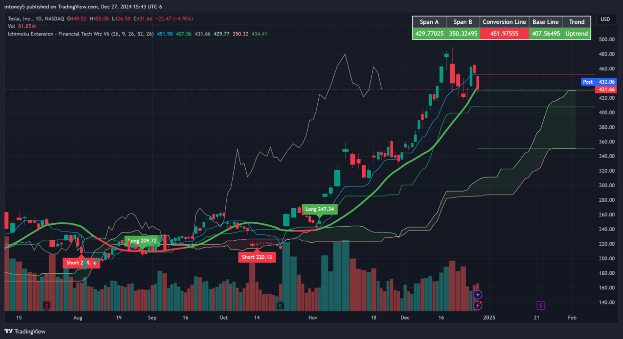 ichimoku cloud extension indicator