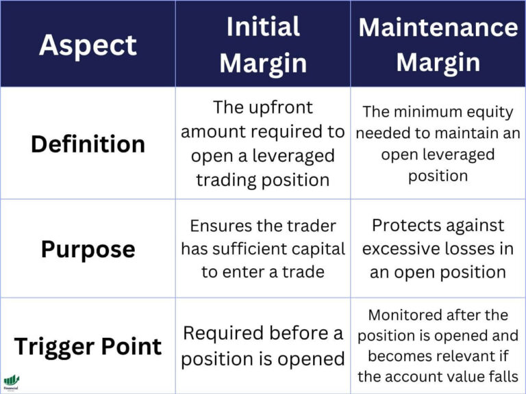 initial margin vs maintenance margin compared in a table