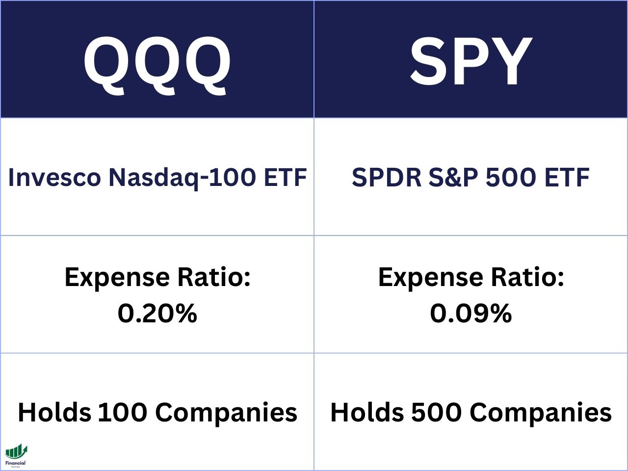 Does the] S&P include QQQ 100 and dow 30 stock 