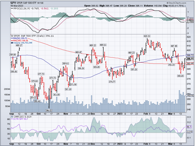 stockcharts chart