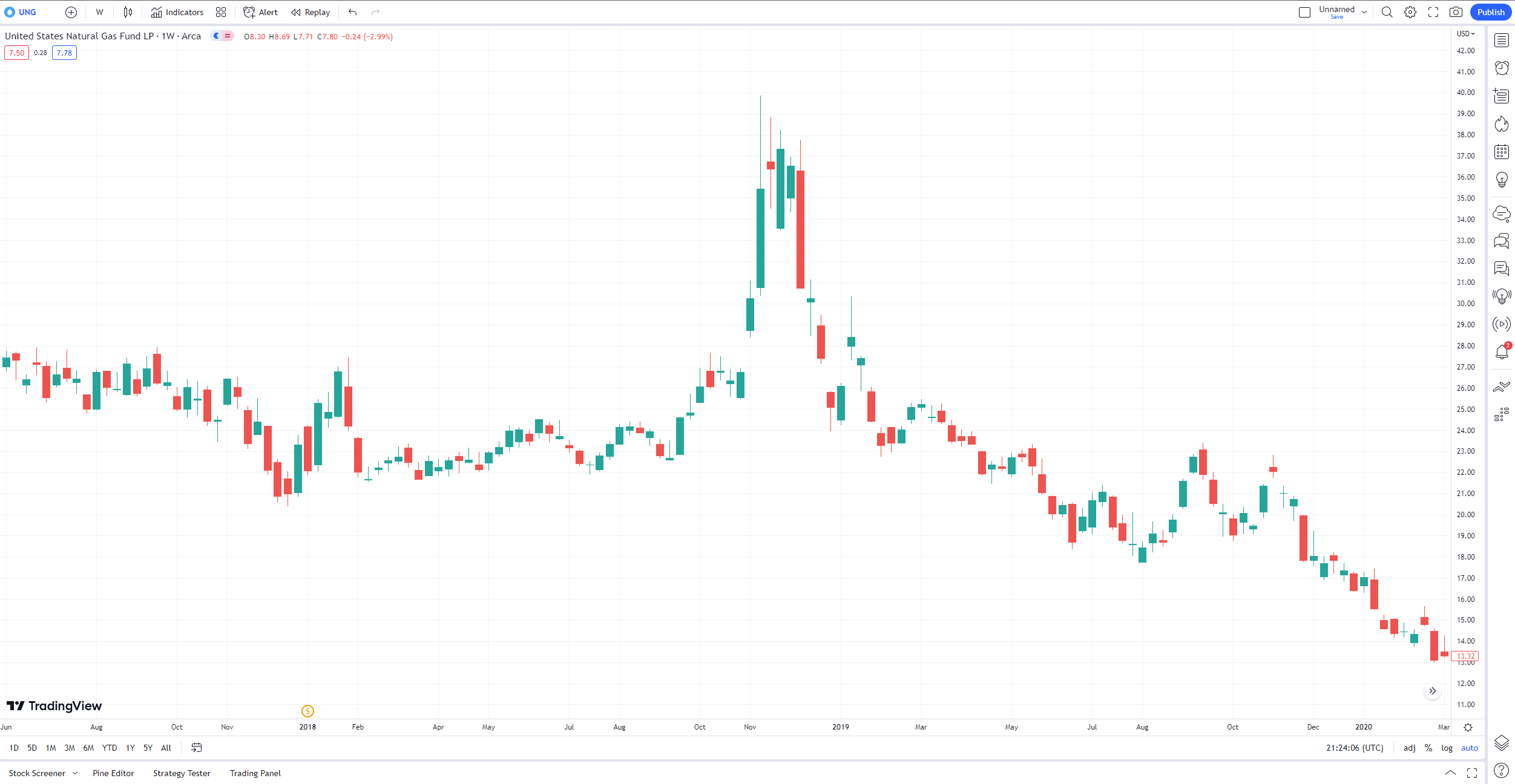 ung chart tradingview