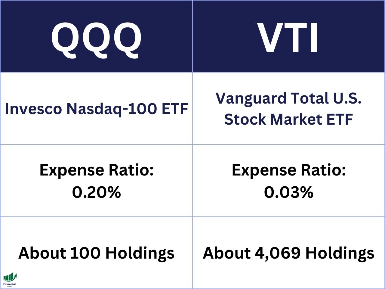 QQQ vs. VTI: Comparison of Two Popular ETFs