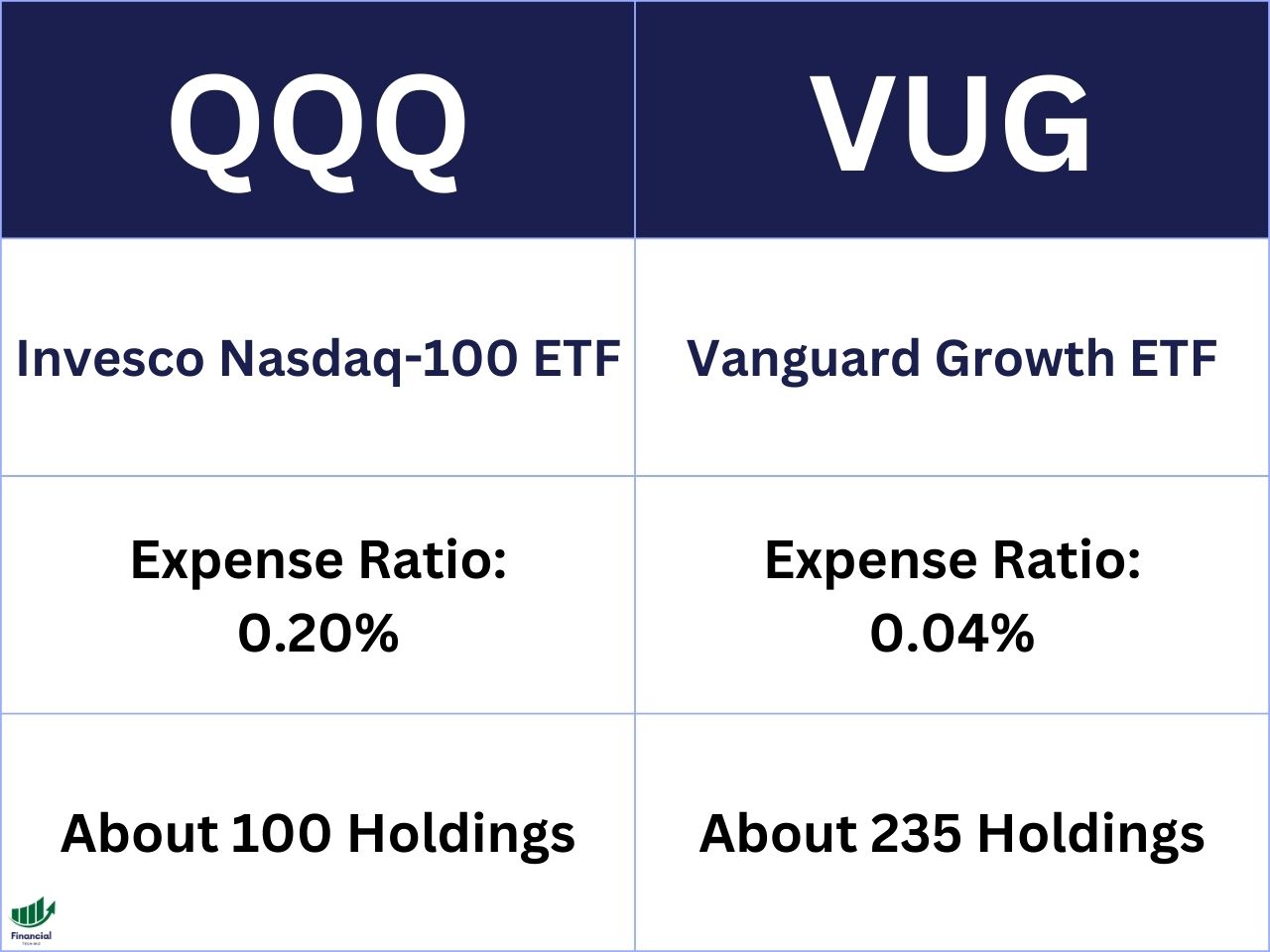 VUG vs. QQQ - Comparing Growth ETFs